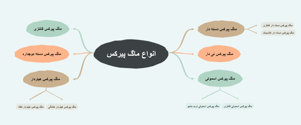 انواع بهترین ماگ‌ های پیرکس